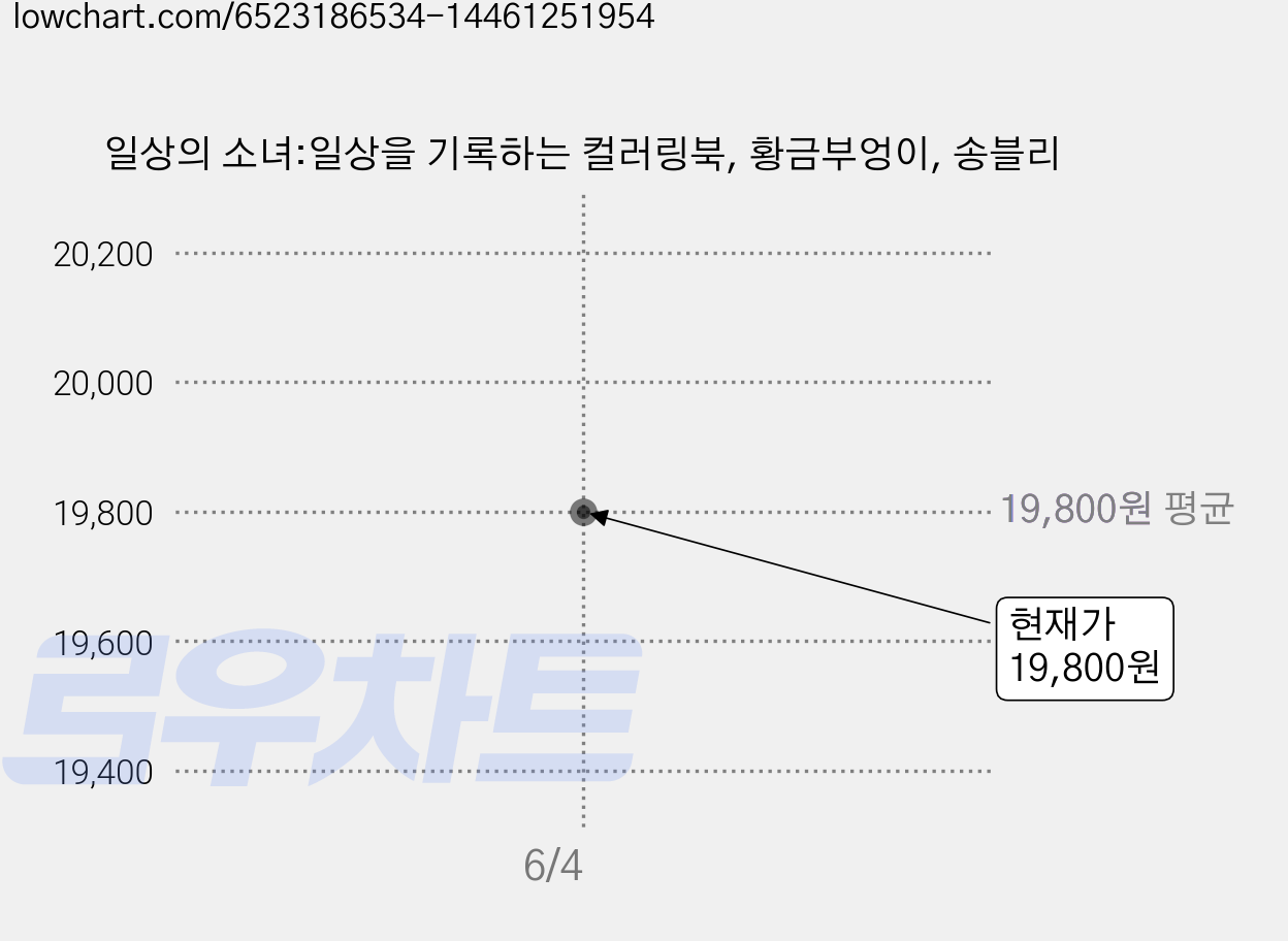 일상의 소녀:일상을 기록하는 컬러링북, 황금부엉이, 송블리 가격 변동 차트, 현재가 19,800원