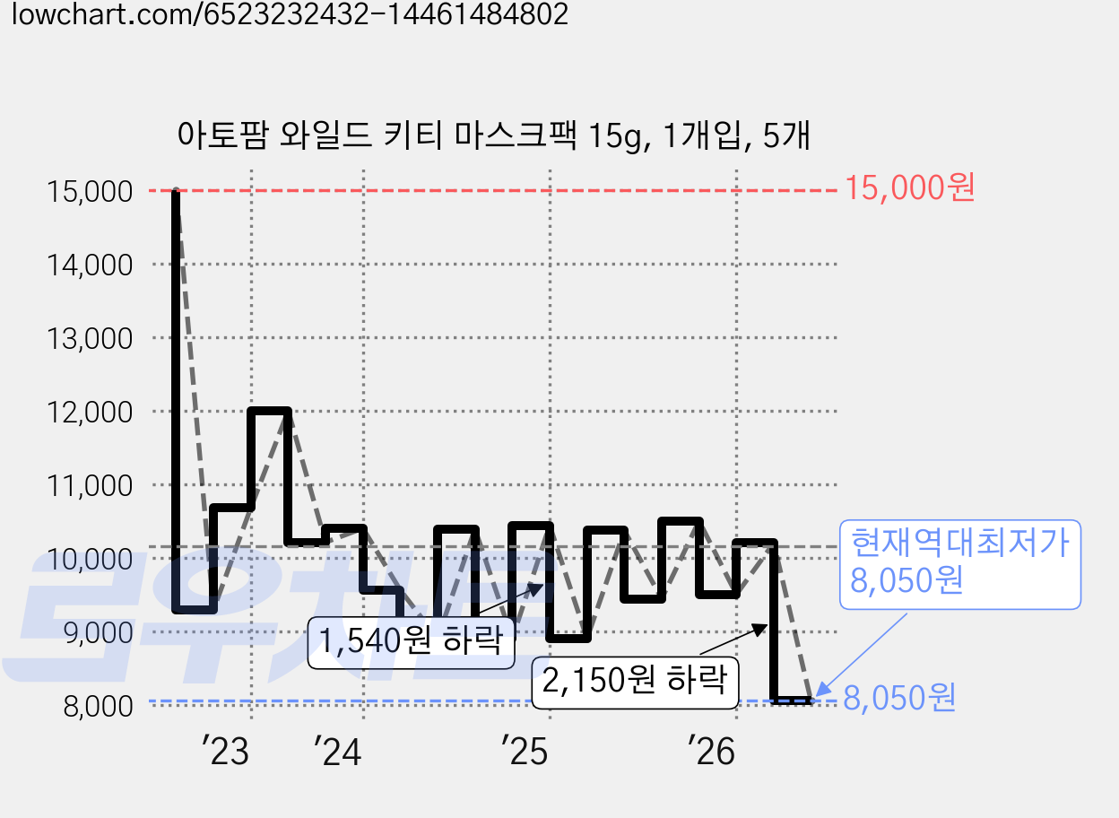 아토팜 와일드 키티 마스크팩 15g, 1개입, 5개 가격 변동 차트, 현재가 8,050원, 역대최저가