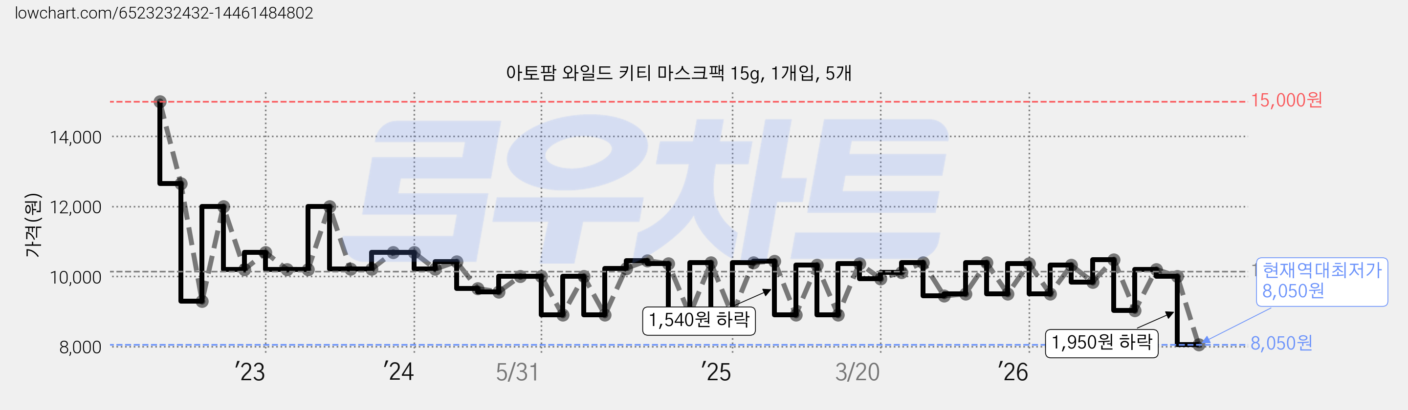 아토팜 와일드 키티 마스크팩 15g, 1개입, 5개 가격 변동 차트, 현재가 8,050원, 역대최저가
