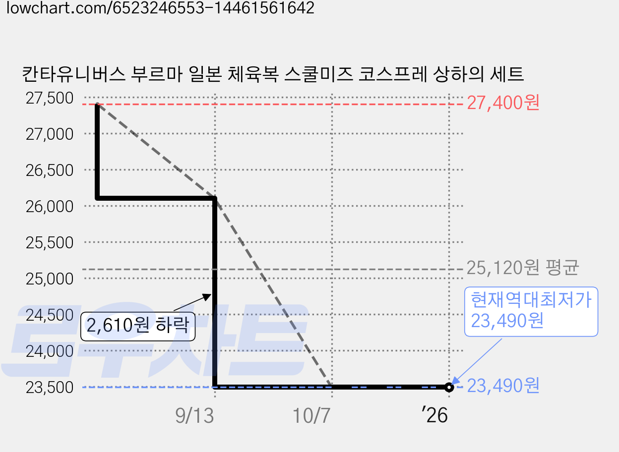 칸타유니버스 부르마 일본 체육복 스쿨미즈 코스프레 상하의 세트 가격 변동 차트, 현재가 23,490원, 역대최저가