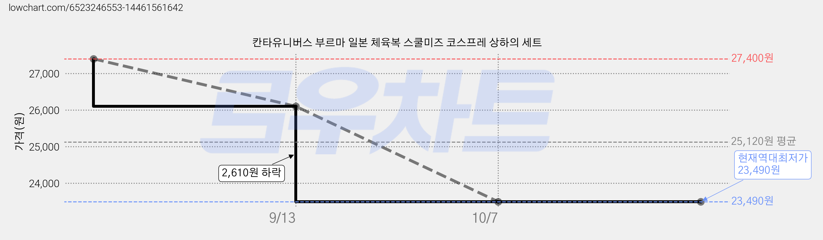 칸타유니버스 부르마 일본 체육복 스쿨미즈 코스프레 상하의 세트 가격 변동 차트, 현재가 23,490원, 역대최저가