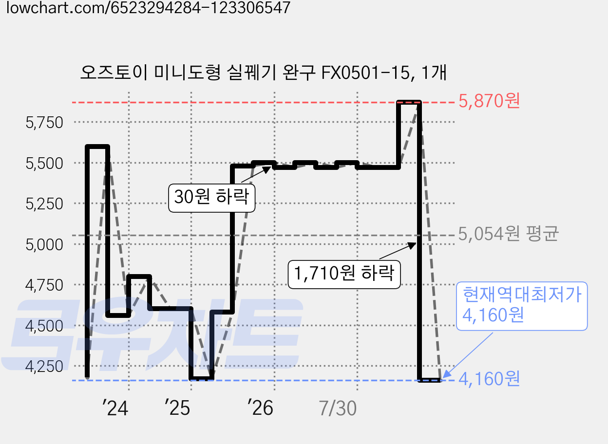 오즈토이 미니도형 실꿰기 완구 FX0501-15, 1개 가격 변동 차트, 현재가 4,160원, 역대최저가