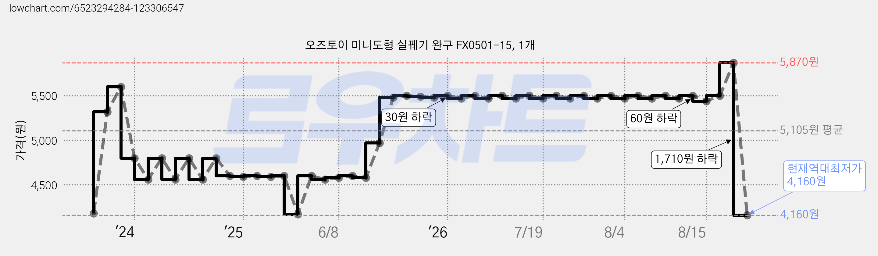 오즈토이 미니도형 실꿰기 완구 FX0501-15, 1개 가격 변동 차트, 현재가 4,160원, 역대최저가