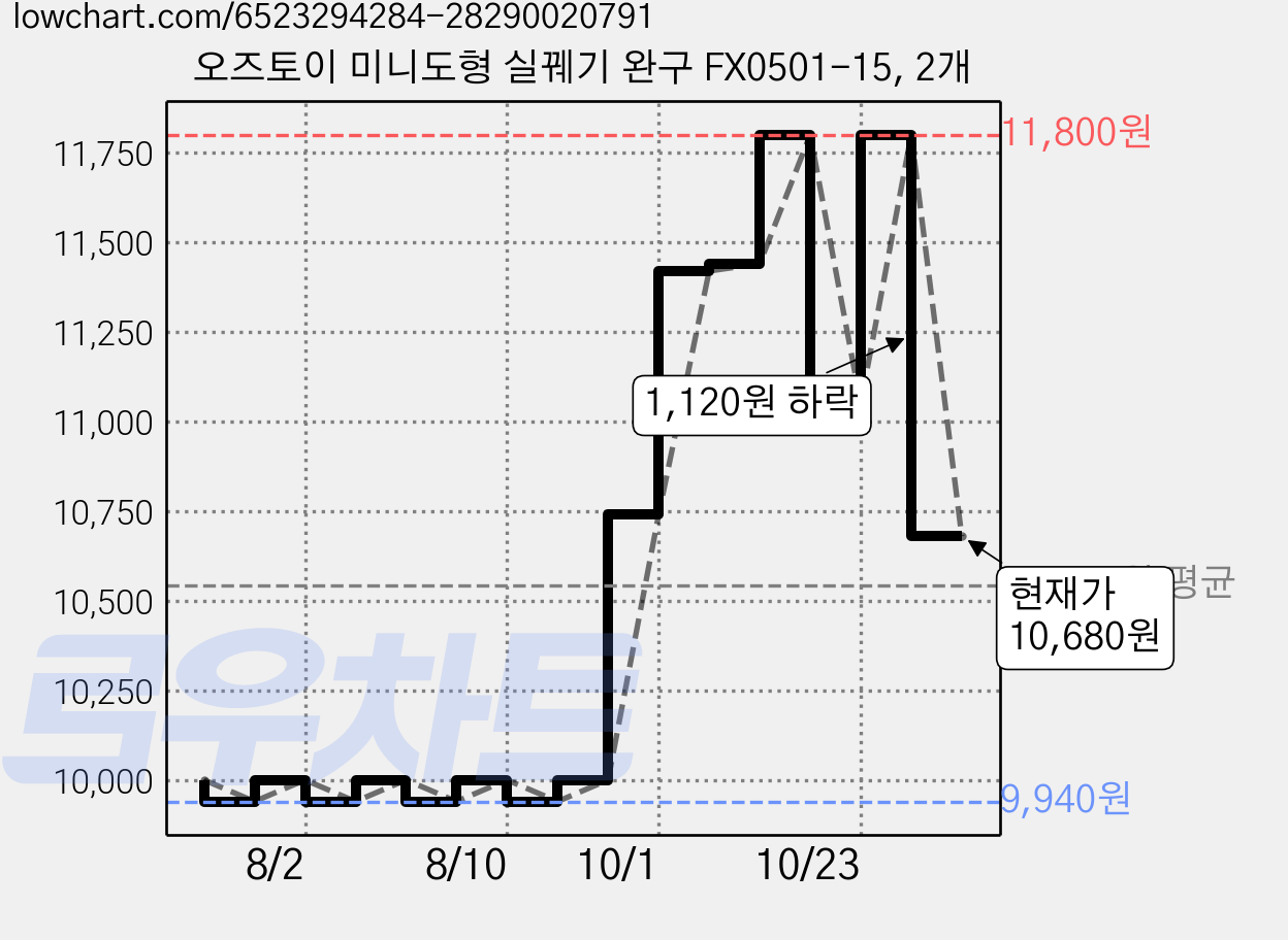 오즈토이 미니도형 실꿰기 완구 FX0501-15, 2개 가격 변동 차트, 현재가 10,680원, 관측 최저가 9,940원