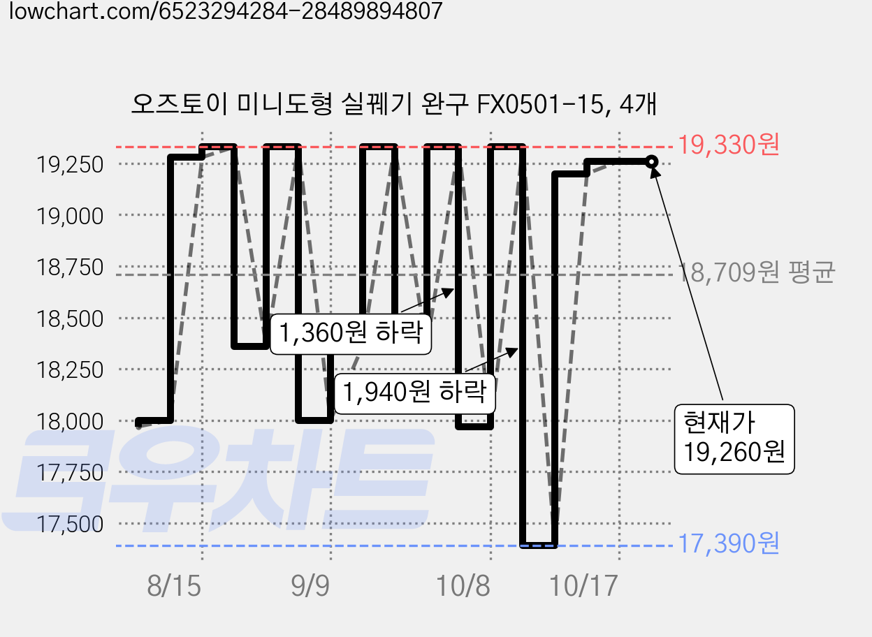 오즈토이 미니도형 실꿰기 완구 FX0501-15, 4개 가격 변동 차트, 현재가 19,260원, 관측 최저가 17,390원