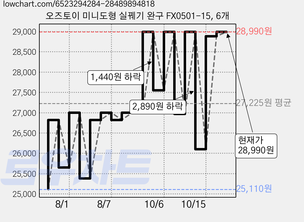 오즈토이 미니도형 실꿰기 완구 FX0501-15, 6개 가격 변동 차트, 현재가 28,990원, 관측 최저가 25,110원