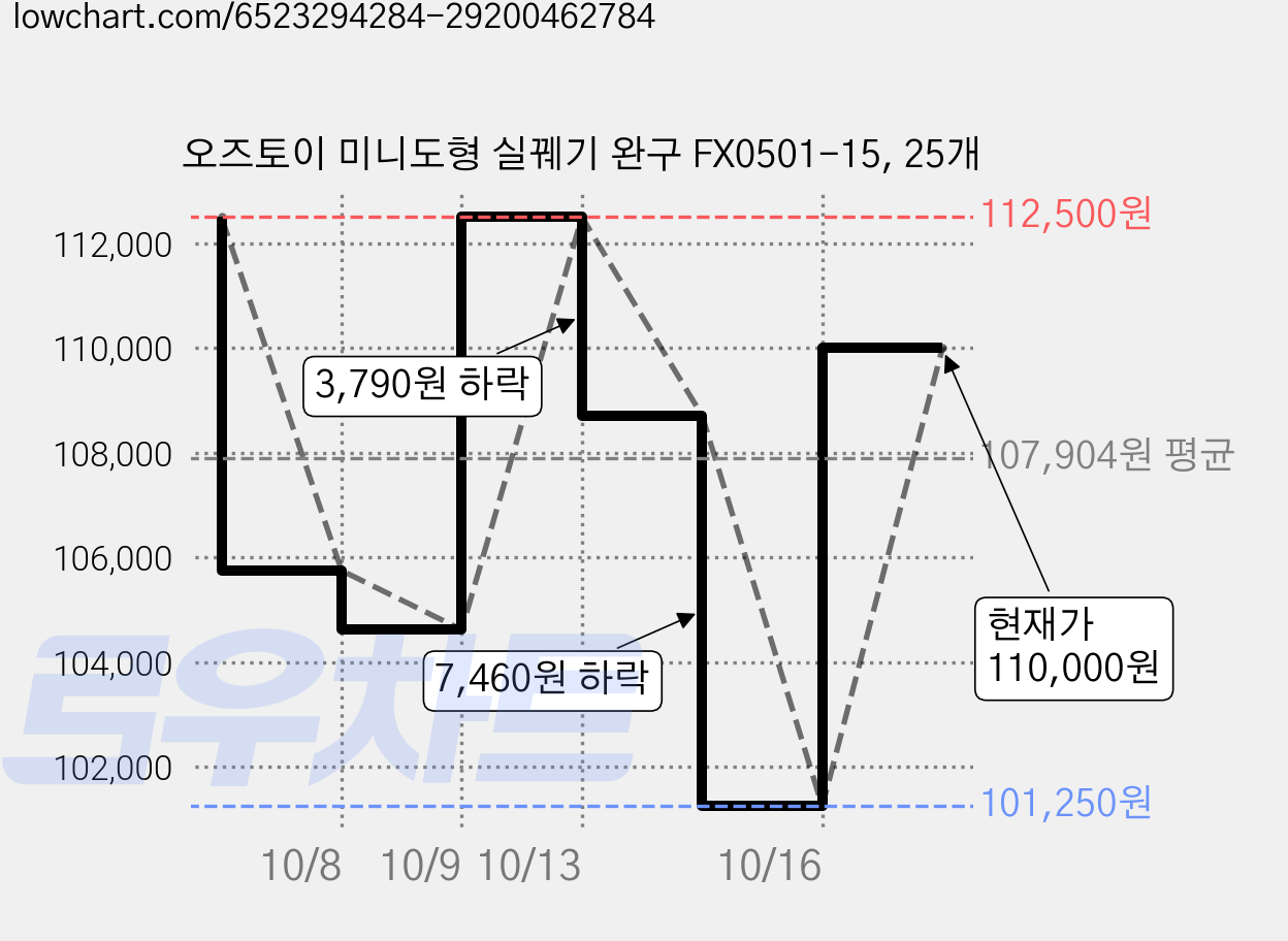 오즈토이 미니도형 실꿰기 완구 FX0501-15, 25개 가격 변동 차트, 현재가 110,000원, 관측 최저가 101,250원