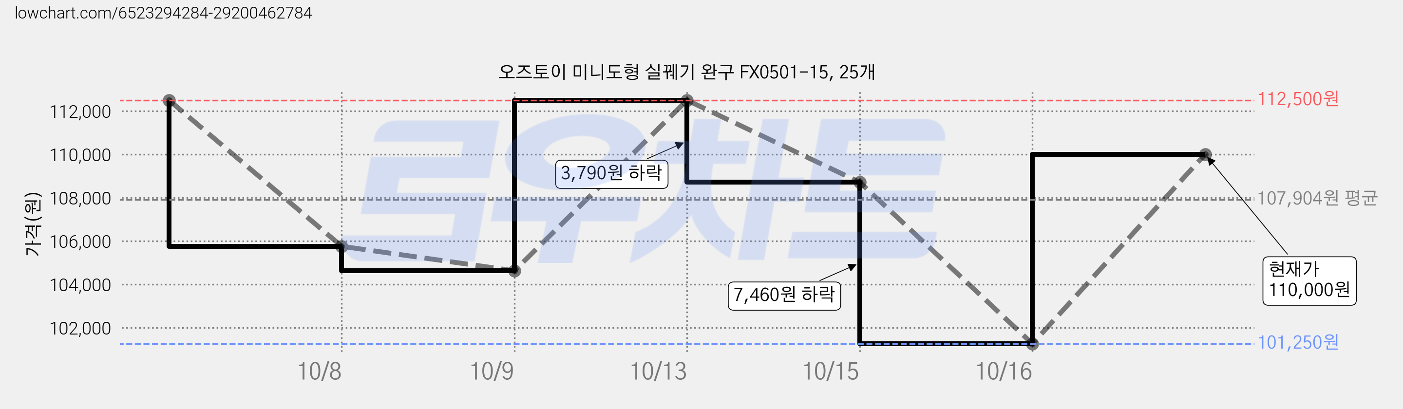 오즈토이 미니도형 실꿰기 완구 FX0501-15, 25개 가격 변동 차트, 현재가 110,000원, 관측 최저가 101,250원