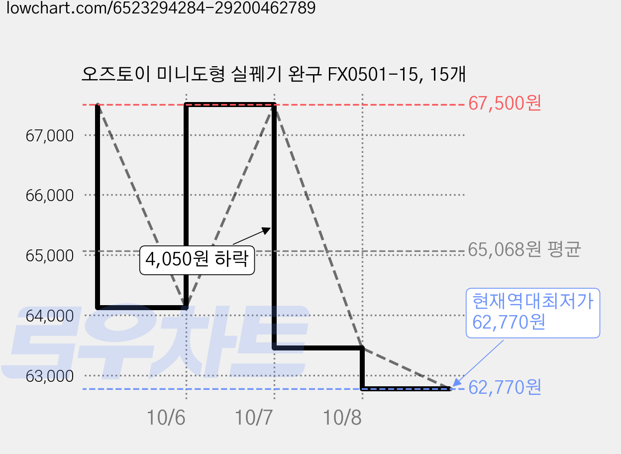 오즈토이 미니도형 실꿰기 완구 FX0501-15, 15개 가격 변동 차트, 현재가 62,770원, 역대최저가