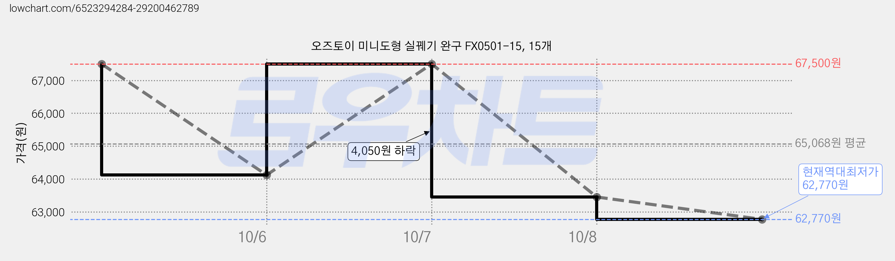 오즈토이 미니도형 실꿰기 완구 FX0501-15, 15개 가격 변동 차트, 현재가 62,770원, 역대최저가