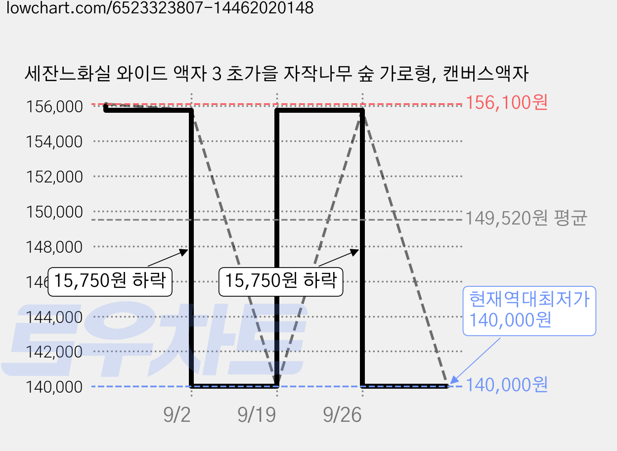 세잔느화실 와이드 액자 3 초가을 자작나무 숲 가로형, 캔버스액자 가격 변동 차트, 현재가 140,000원, 역대최저가