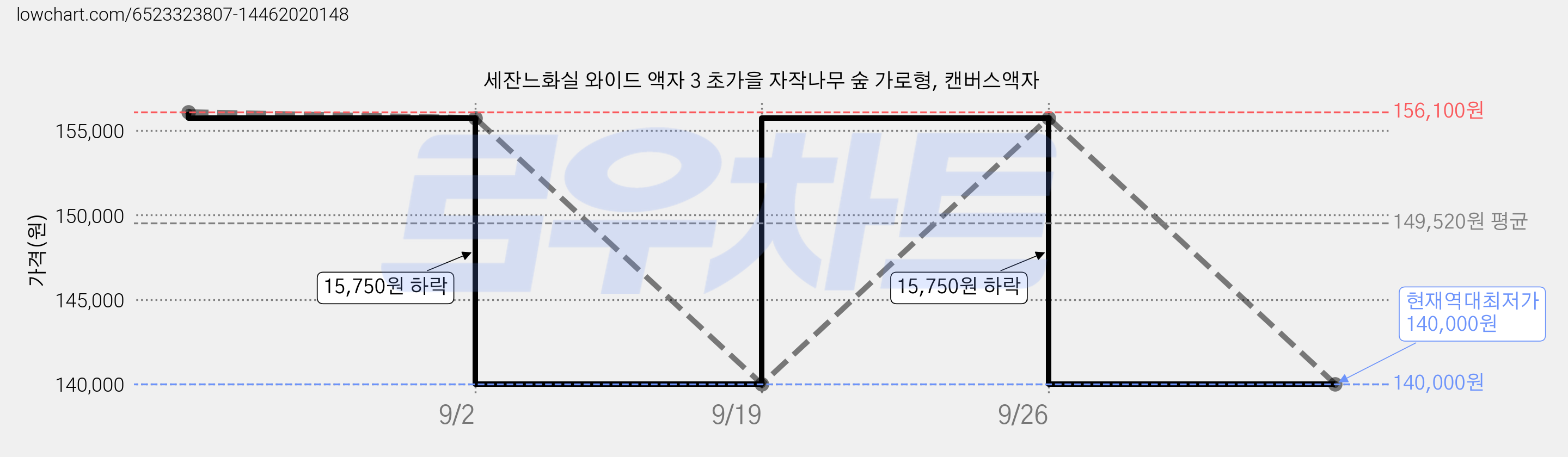 세잔느화실 와이드 액자 3 초가을 자작나무 숲 가로형, 캔버스액자 가격 변동 차트, 현재가 140,000원, 역대최저가