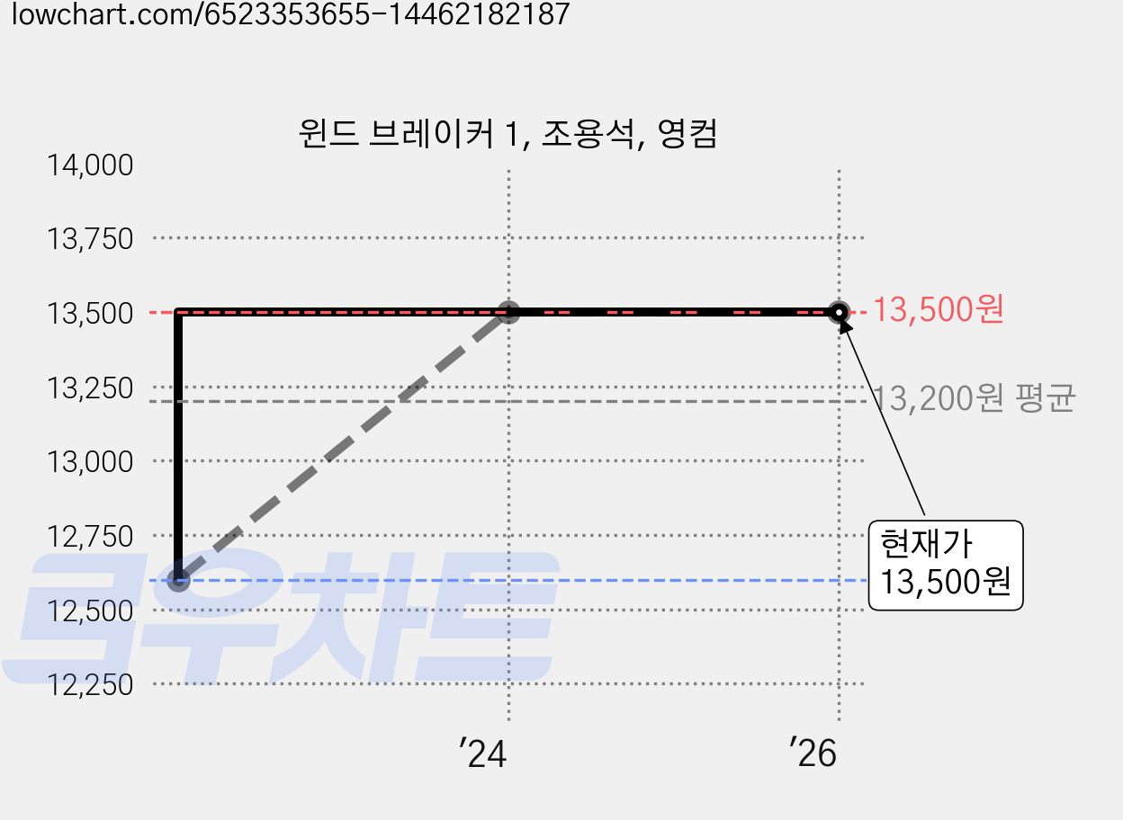 윈드 브레이커 1, 조용석, 영컴 가격 변동 차트, 현재가 13,500원, 관측 최저가 12,600원