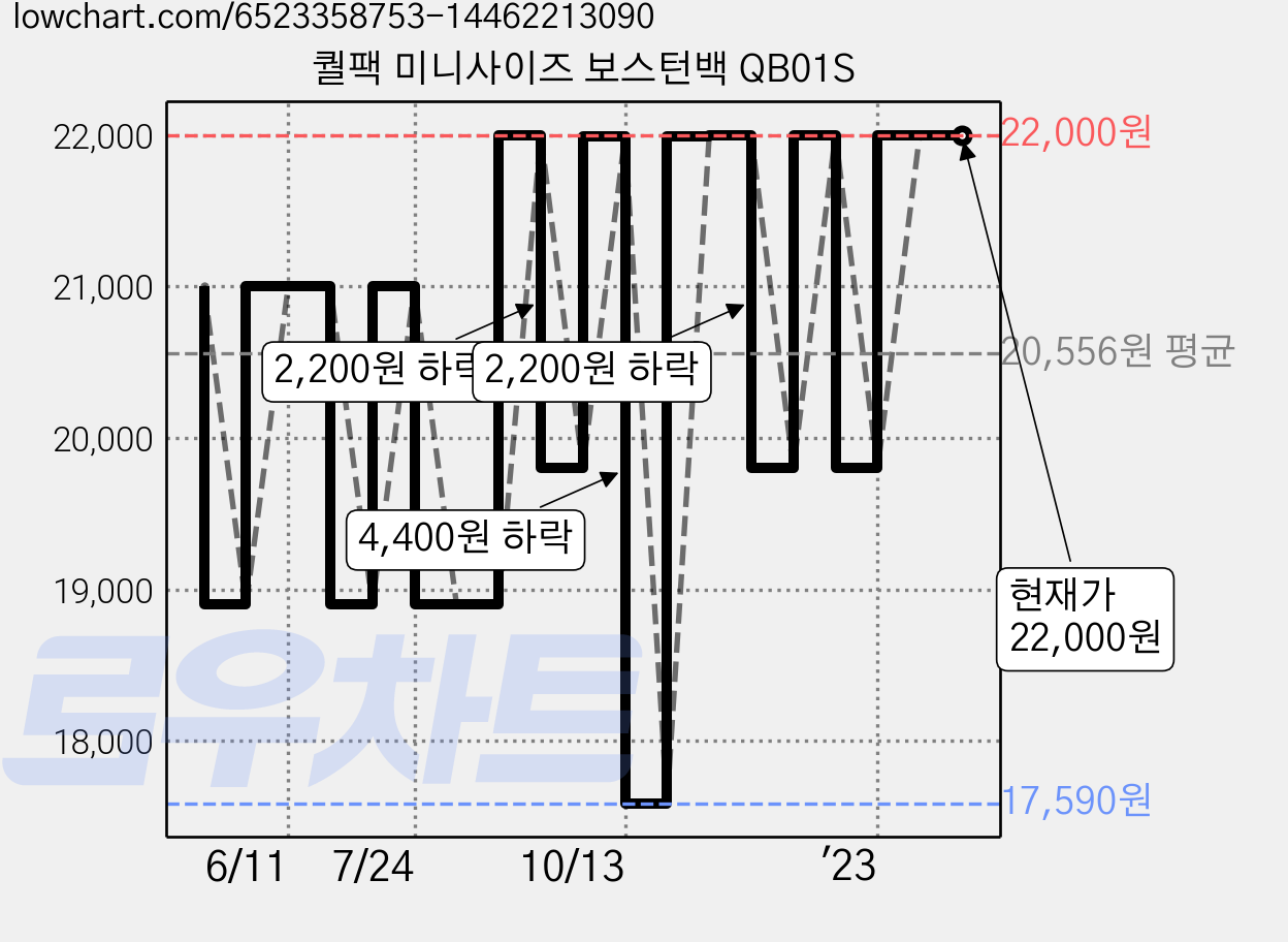 퀄팩 미니사이즈 보스턴백 QB01S 가격 변동 차트, 현재가 22,000원, 역대최저가