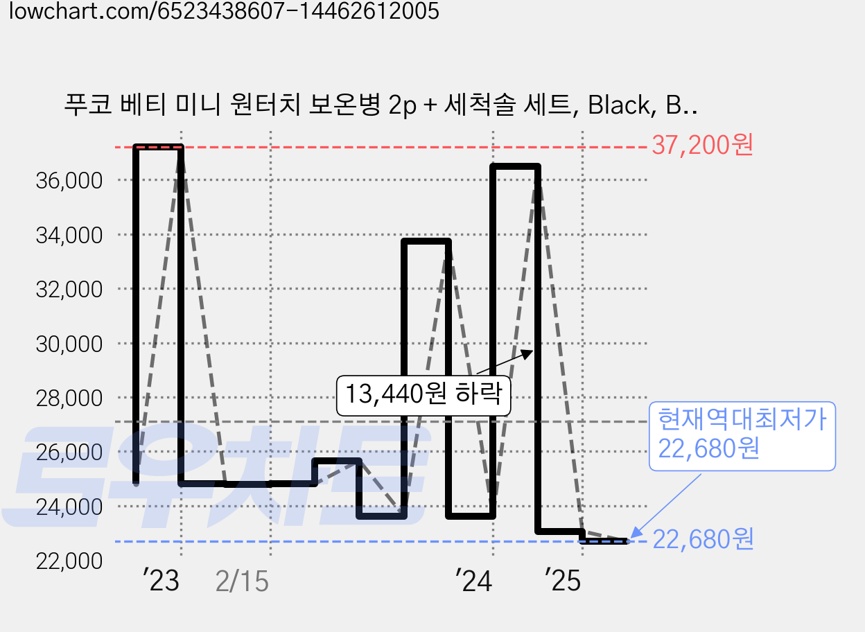 푸코 베티 미니 원터치 보온병 2p + 세척솔 세트, Black, Black, 270ml 가격 변동 차트, 현재가 22,680원, 역대최저가