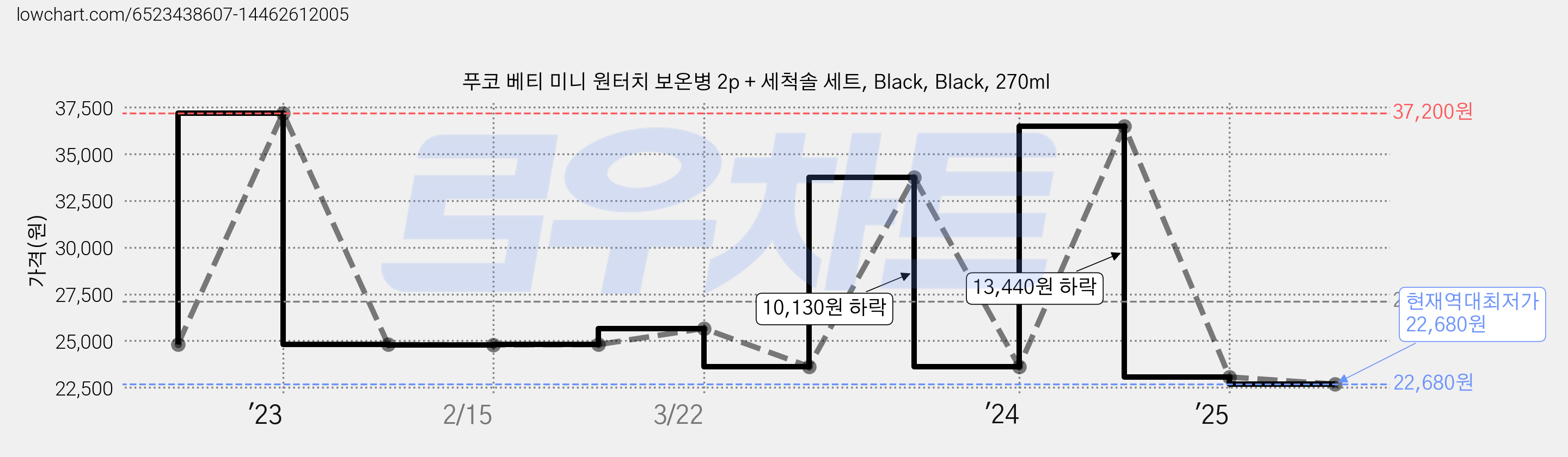 푸코 베티 미니 원터치 보온병 2p + 세척솔 세트, Black, Black, 270ml 가격 변동 차트, 현재가 22,680원, 역대최저가