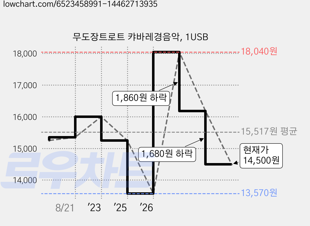 무도장트로트 캬바레경음악, 1USB 가격 변동 차트, 현재가 14,500원, 관측 최저가 13,570원