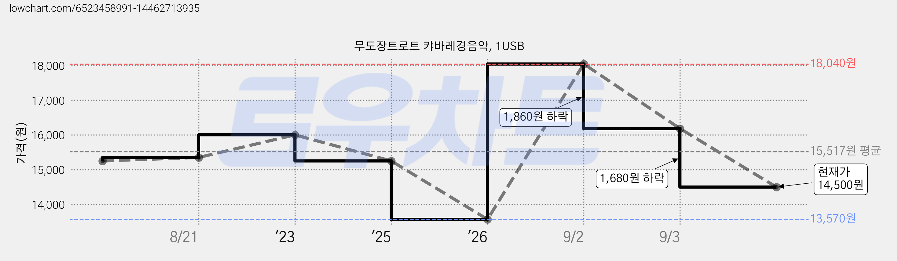 무도장트로트 캬바레경음악, 1USB 가격 변동 차트, 현재가 14,500원, 관측 최저가 13,570원
