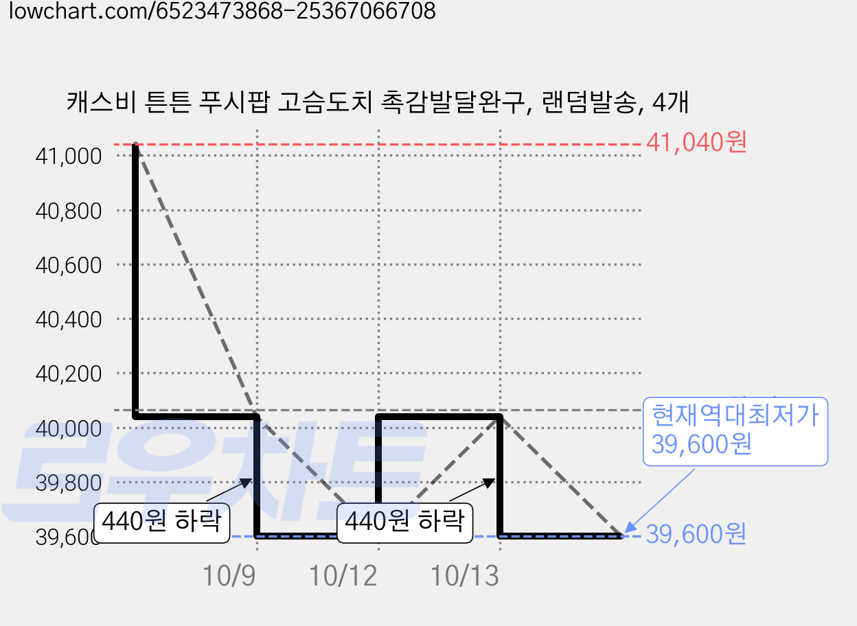캐스비 튼튼 푸시팝 고슴도치 촉감발달완구, 랜덤발송, 4개 가격 변동 차트, 현재가 39,600원, 역대최저가