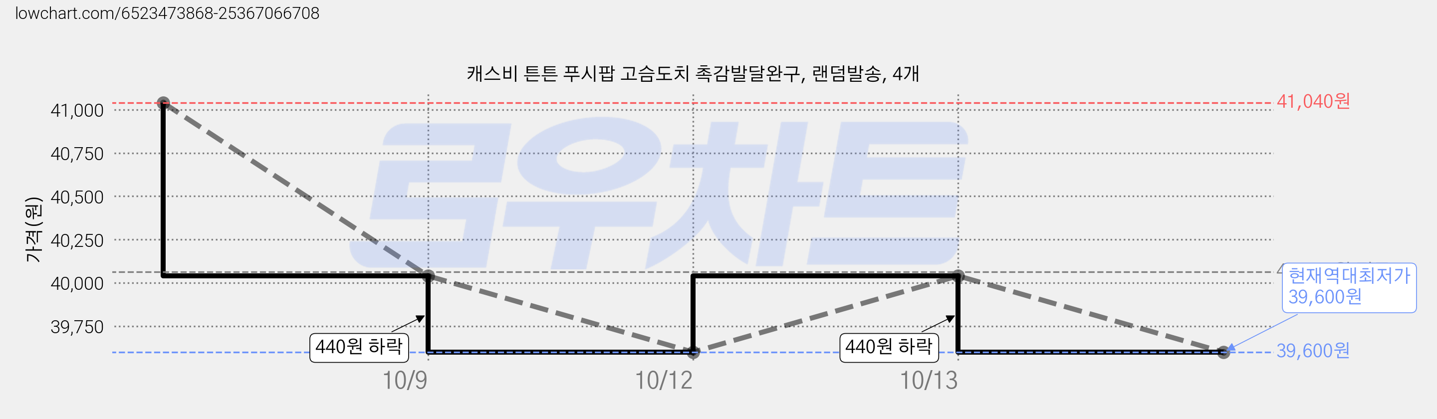 캐스비 튼튼 푸시팝 고슴도치 촉감발달완구, 랜덤발송, 4개 가격 변동 차트, 현재가 39,600원, 역대최저가