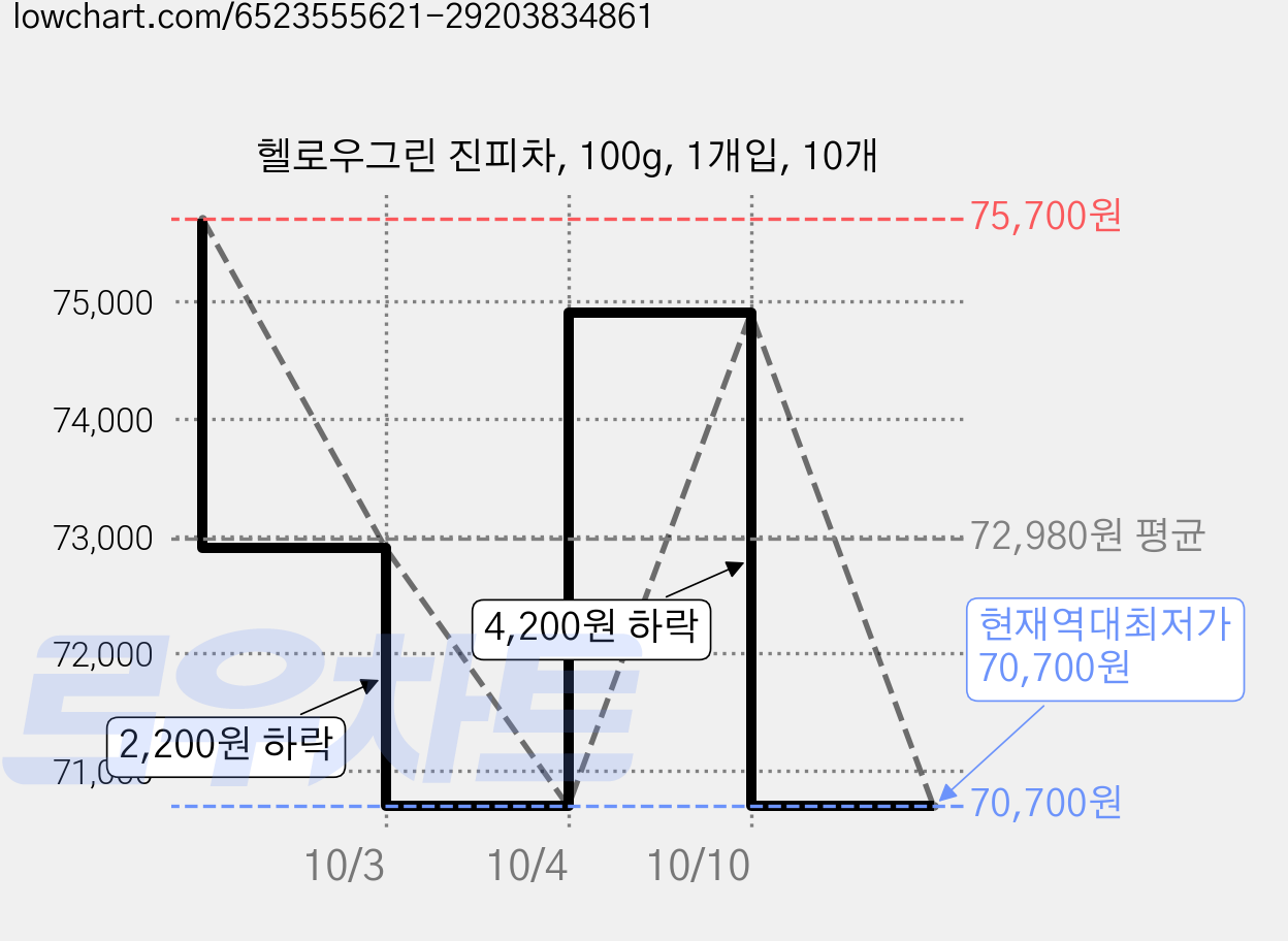 헬로우그린 진피차, 100g, 1개입, 10개 가격 변동 차트, 현재가 70,700원, 역대최저가