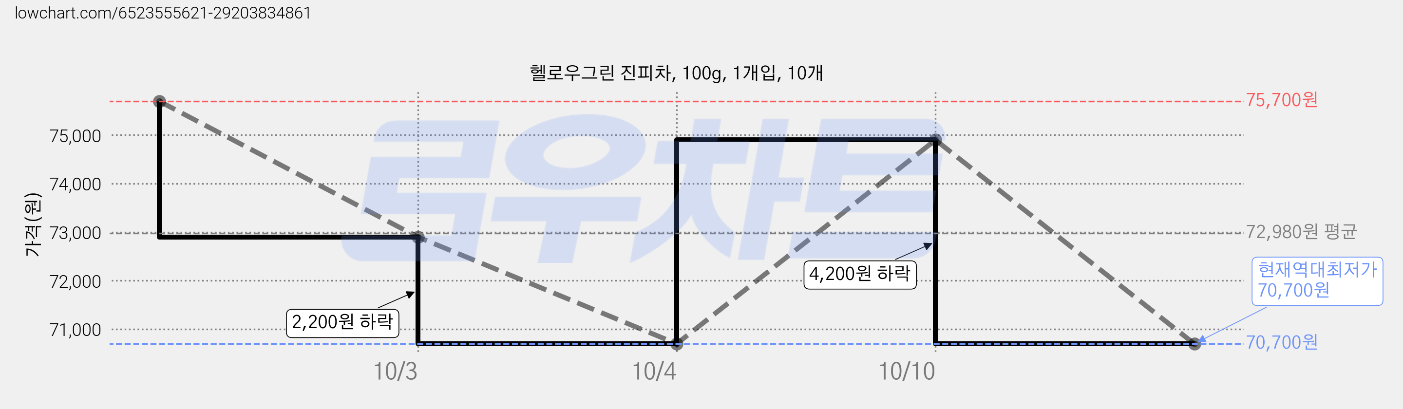헬로우그린 진피차, 100g, 1개입, 10개 가격 변동 차트, 현재가 70,700원, 역대최저가