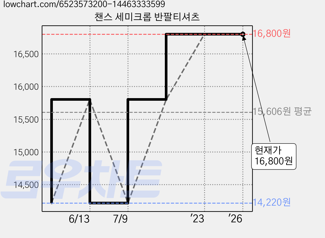 챈스 세미크롭 반팔티셔츠 가격 변동 차트, 현재가 16,800원, 역대최저가