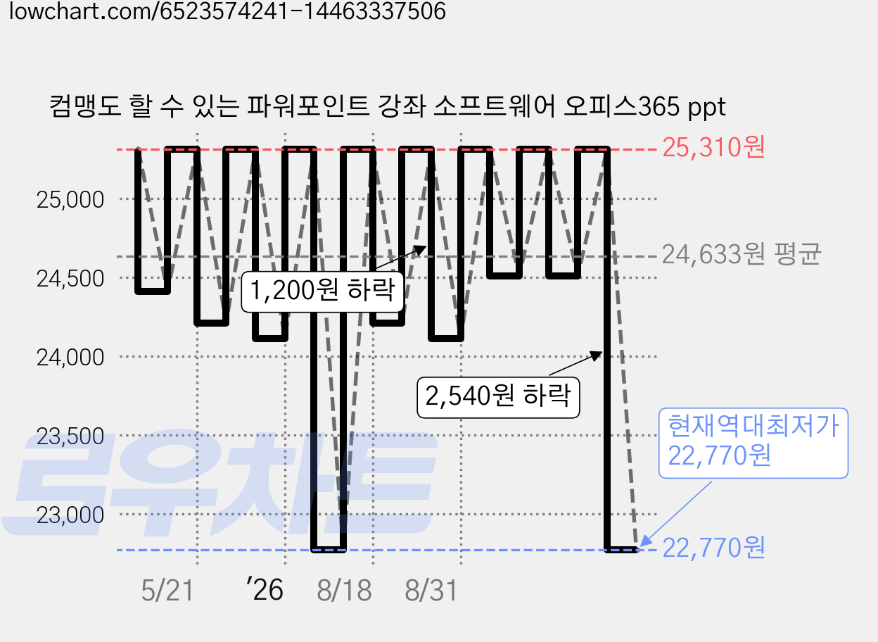 컴맹도 할 수 있는 파워포인트 강좌 소프트웨어 오피스365 ppt 가격 변동 차트, 현재가 22,770원, 역대최저가