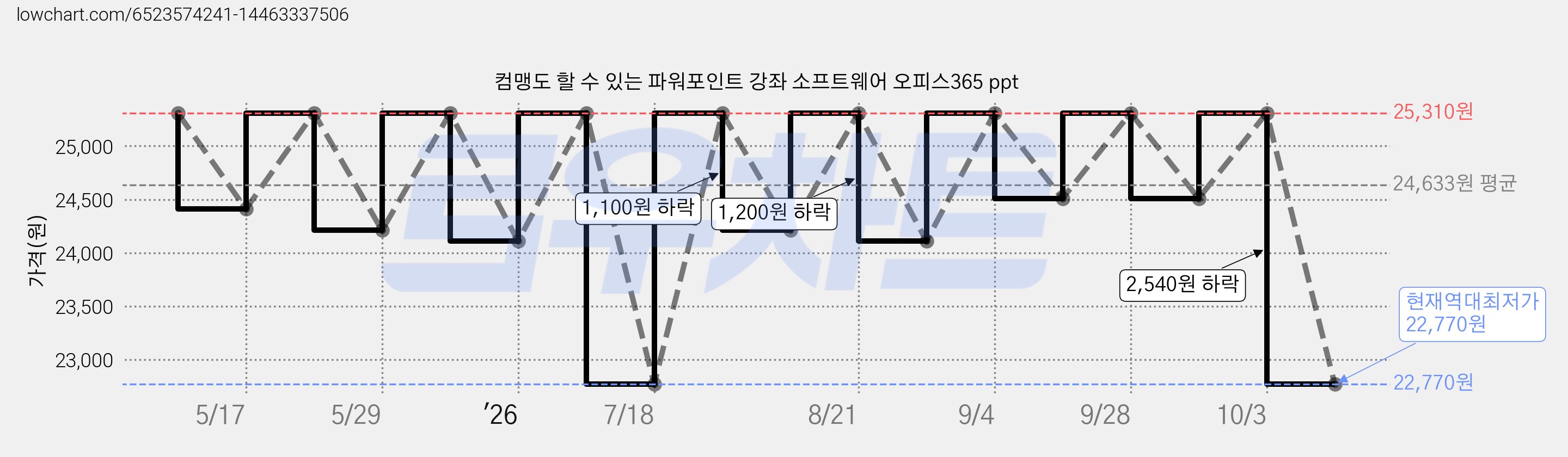 컴맹도 할 수 있는 파워포인트 강좌 소프트웨어 오피스365 ppt 가격 변동 차트, 현재가 22,770원, 역대최저가