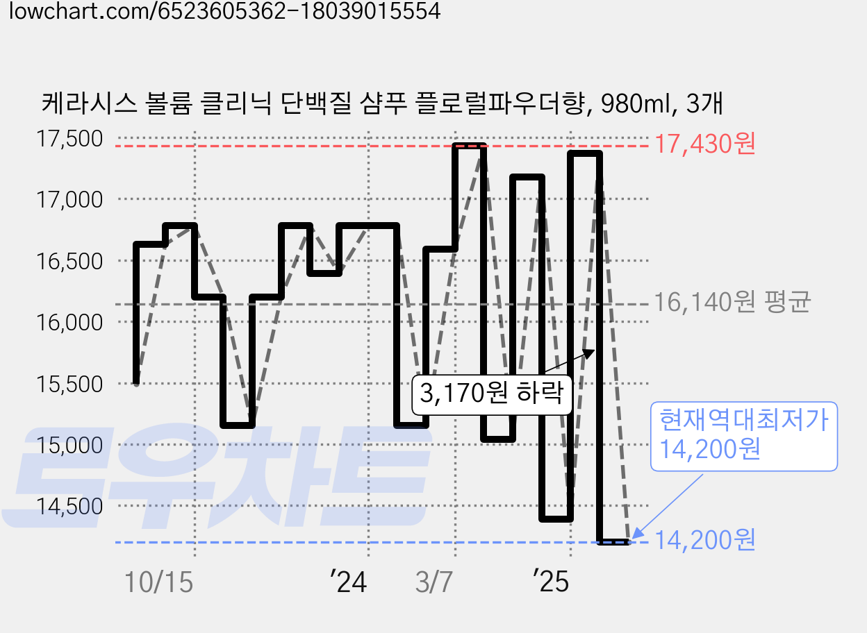 케라시스 볼륨 클리닉 단백질 샴푸 플로럴파우더향, 980ml, 3개 가격 변동 차트, 현재가 14,200원, 역대최저가