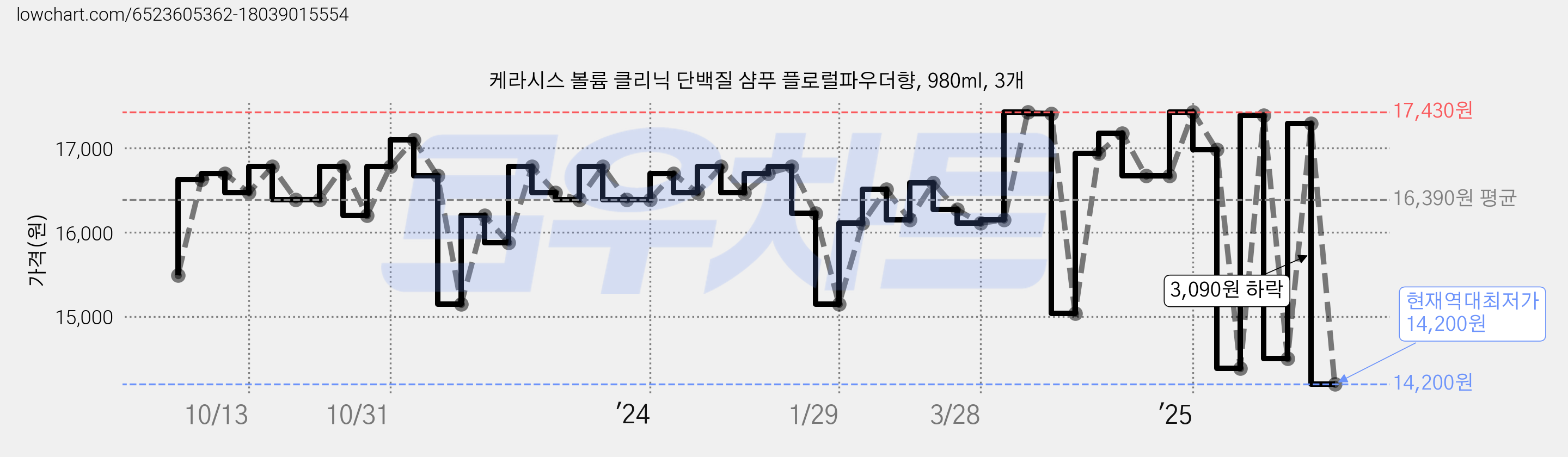 케라시스 볼륨 클리닉 단백질 샴푸 플로럴파우더향, 980ml, 3개 가격 변동 차트, 현재가 14,200원, 역대최저가