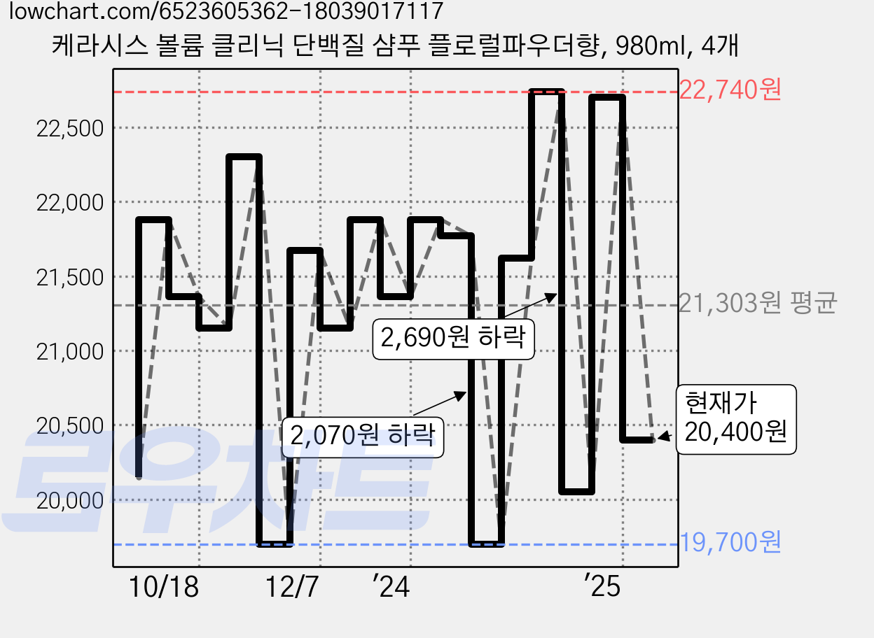 케라시스 볼륨 클리닉 단백질 샴푸 플로럴파우더향, 980ml, 4개 가격 변동 차트, 현재가 20,400원, 관측 최저가 18,160원