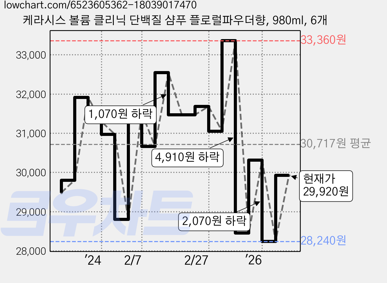 케라시스 볼륨 클리닉 단백질 샴푸 플로럴파우더향, 980ml, 6개 가격 변동 차트, 현재가 29,920원, 관측 최저가 28,240원