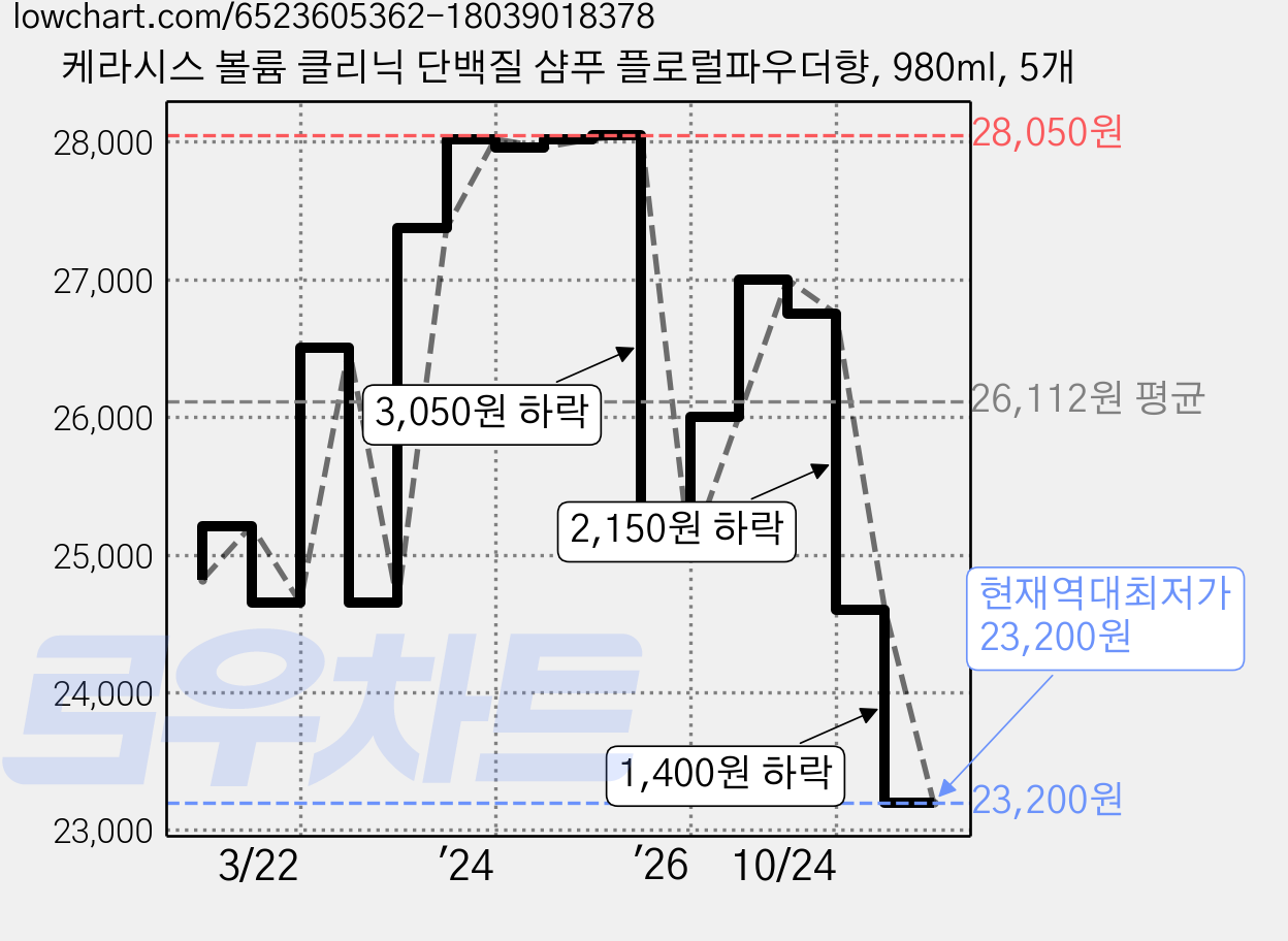 케라시스 볼륨 클리닉 단백질 샴푸 플로럴파우더향, 980ml, 5개 가격 변동 차트, 현재가 23,200원, 역대최저가