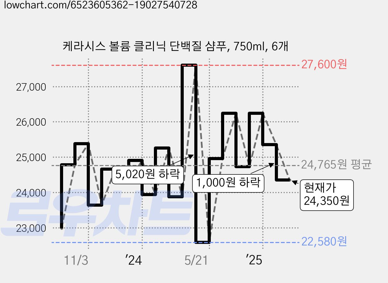 케라시스 볼륨 클리닉 단백질 샴푸, 750ml, 6개 가격 변동 차트, 현재가 24,350원, 관측 최저가 22,320원