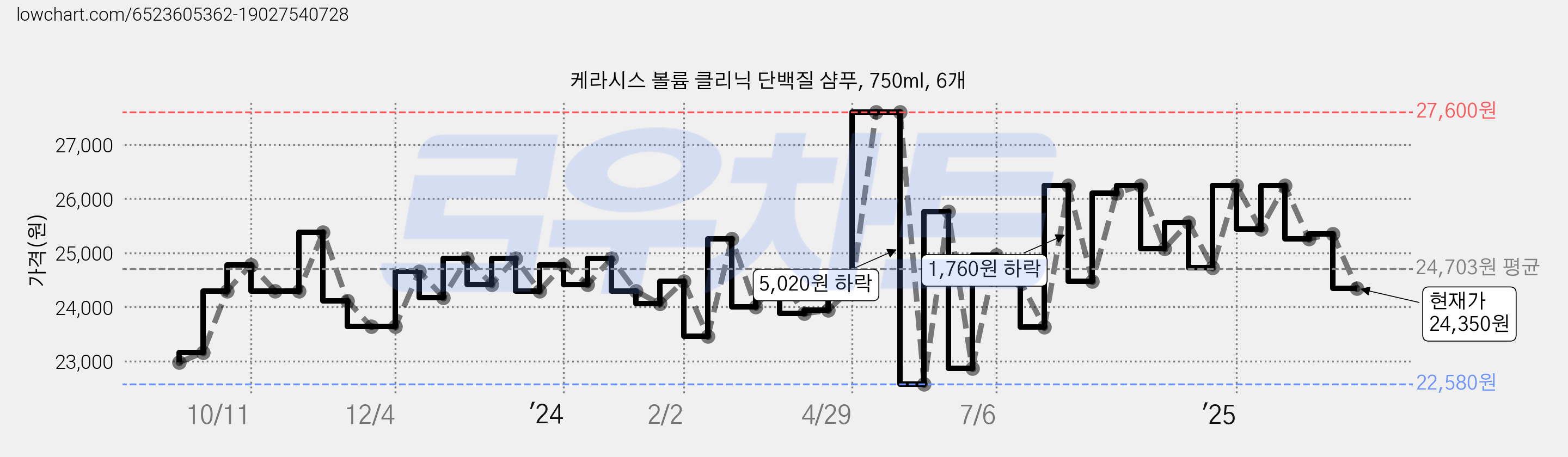 케라시스 볼륨 클리닉 단백질 샴푸, 750ml, 6개 가격 변동 차트, 현재가 24,350원, 관측 최저가 22,320원