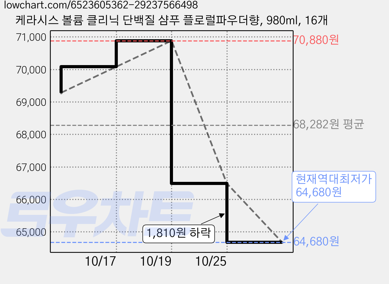 케라시스 볼륨 클리닉 단백질 샴푸 플로럴파우더향, 980ml, 16개 가격 변동 차트, 현재가 64,680원, 역대최저가