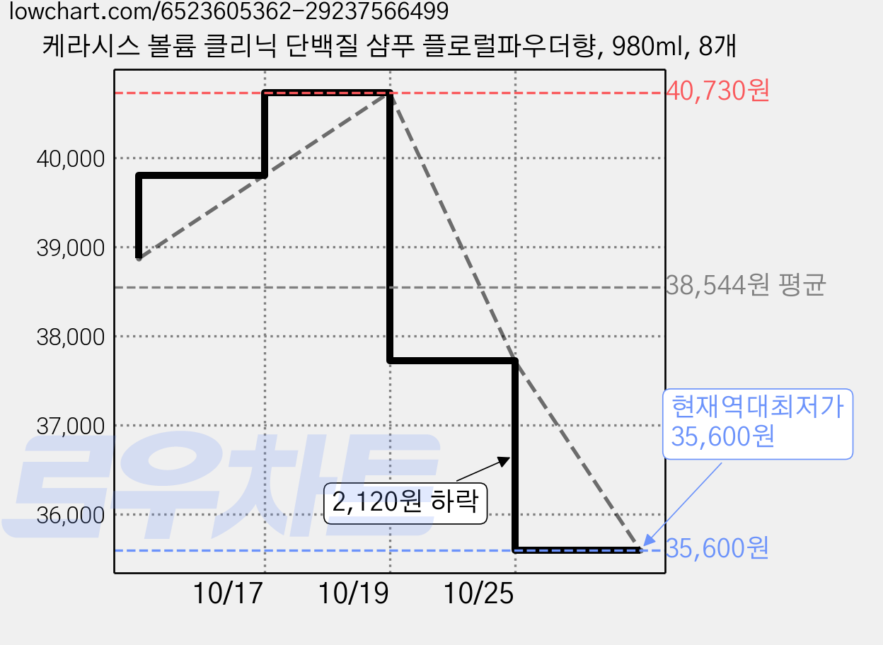 케라시스 볼륨 클리닉 단백질 샴푸 플로럴파우더향, 980ml, 8개 가격 변동 차트, 현재가 35,600원, 역대최저가