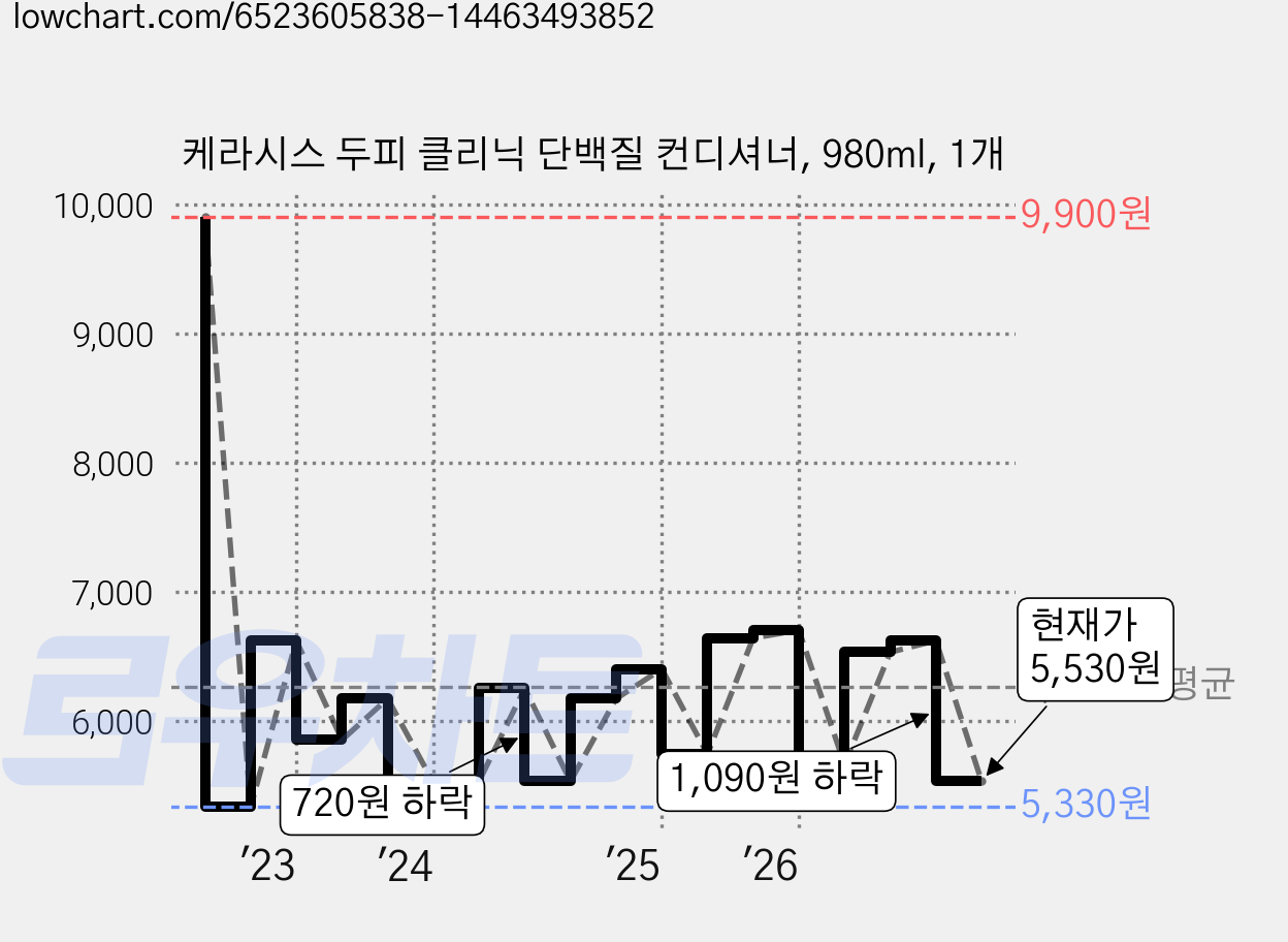 케라시스 두피 클리닉 단백질 컨디셔너, 980ml, 1개 가격 변동 차트, 현재가 5,530원, 관측 최저가 5,010원