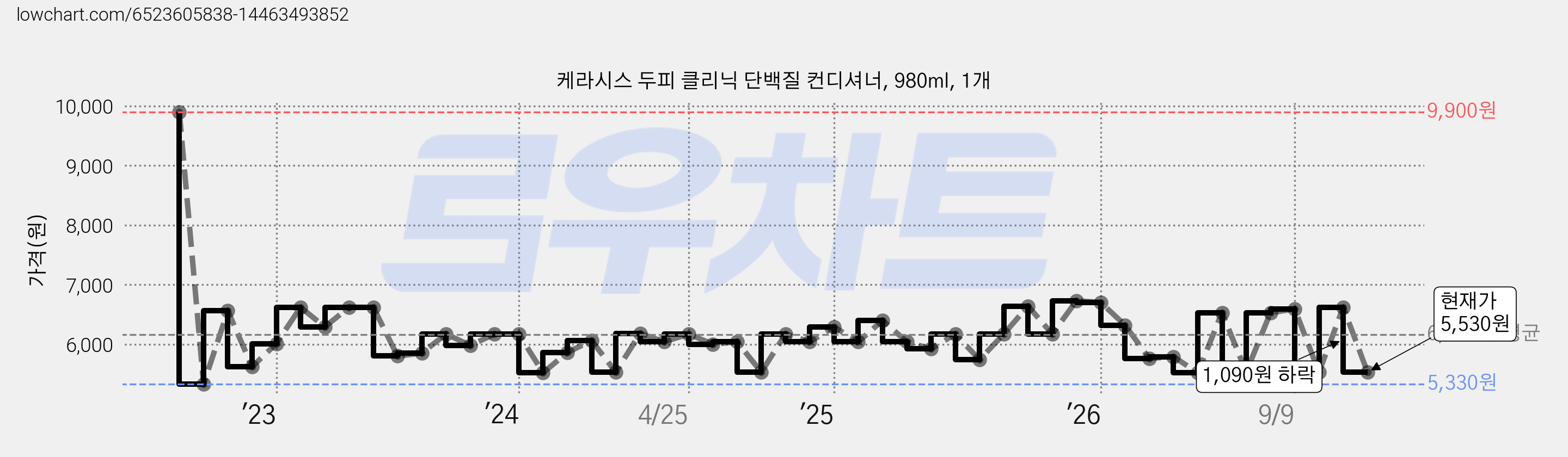 케라시스 두피 클리닉 단백질 컨디셔너, 980ml, 1개 가격 변동 차트, 현재가 5,530원, 관측 최저가 5,010원