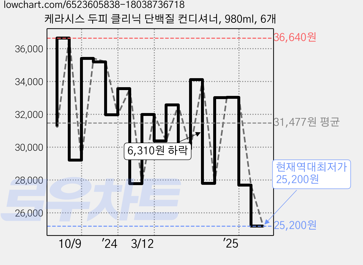 케라시스 두피 클리닉 단백질 컨디셔너, 980ml, 6개 가격 변동 차트, 현재가 25,200원, 역대최저가