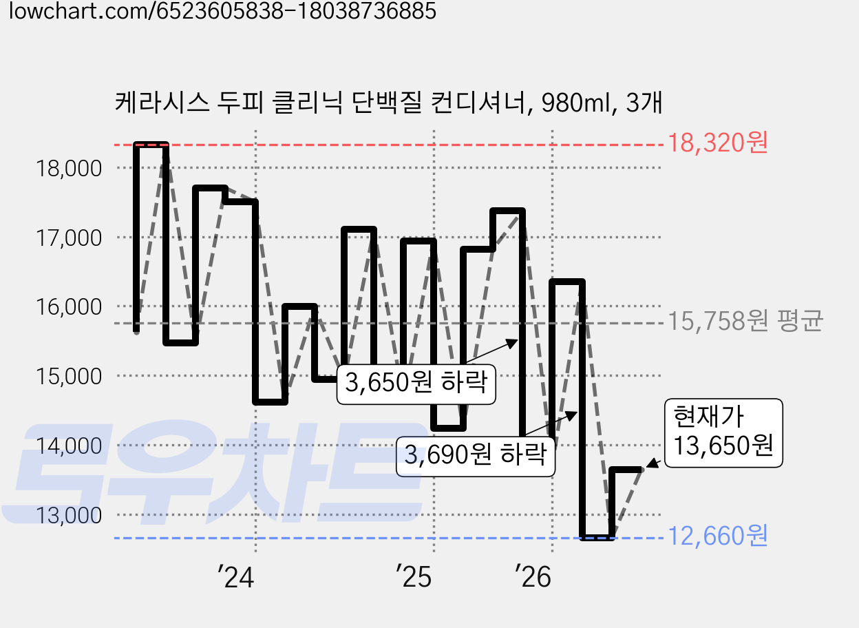 케라시스 두피 클리닉 단백질 컨디셔너, 980ml, 3개 가격 변동 차트, 현재가 13,650원, 관측 최저가 12,290원
