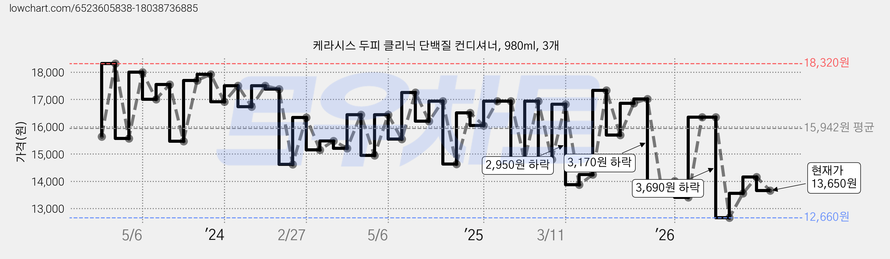 케라시스 두피 클리닉 단백질 컨디셔너, 980ml, 3개 가격 변동 차트, 현재가 13,650원, 관측 최저가 12,290원