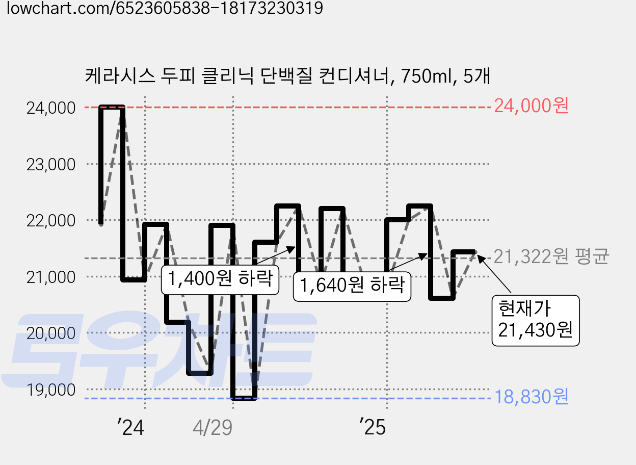 케라시스 두피 클리닉 단백질 컨디셔너, 750ml, 5개 가격 변동 차트, 현재가 21,430원, 관측 최저가 18,830원