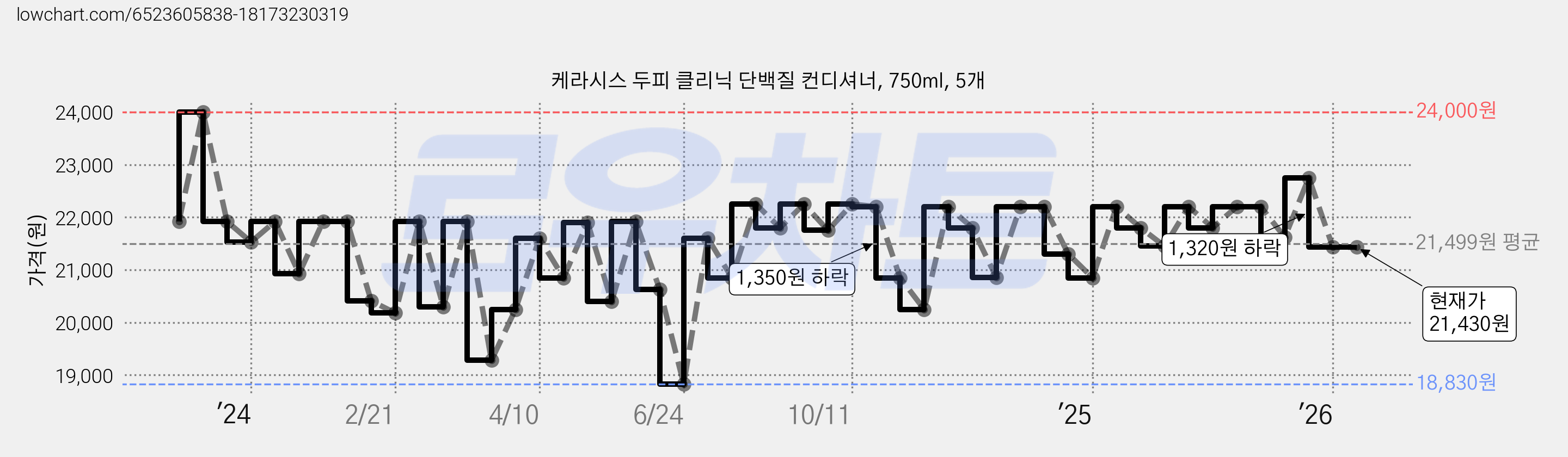 케라시스 두피 클리닉 단백질 컨디셔너, 750ml, 5개 가격 변동 차트, 현재가 21,430원, 관측 최저가 18,830원