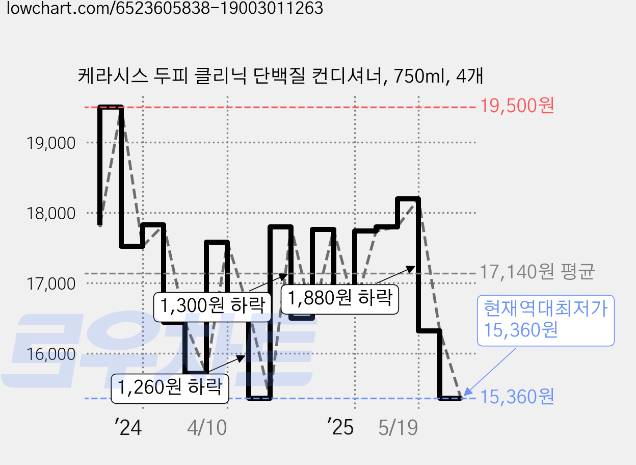 케라시스 두피 클리닉 단백질 컨디셔너, 750ml, 4개 가격 변동 차트, 현재가 15,360원, 역대최저가