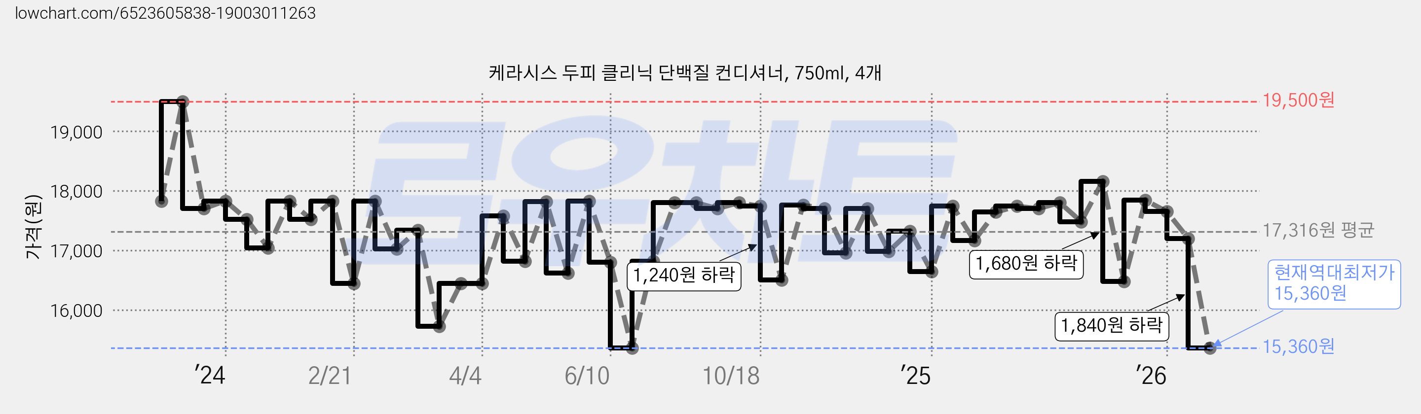 케라시스 두피 클리닉 단백질 컨디셔너, 750ml, 4개 가격 변동 차트, 현재가 15,360원, 역대최저가