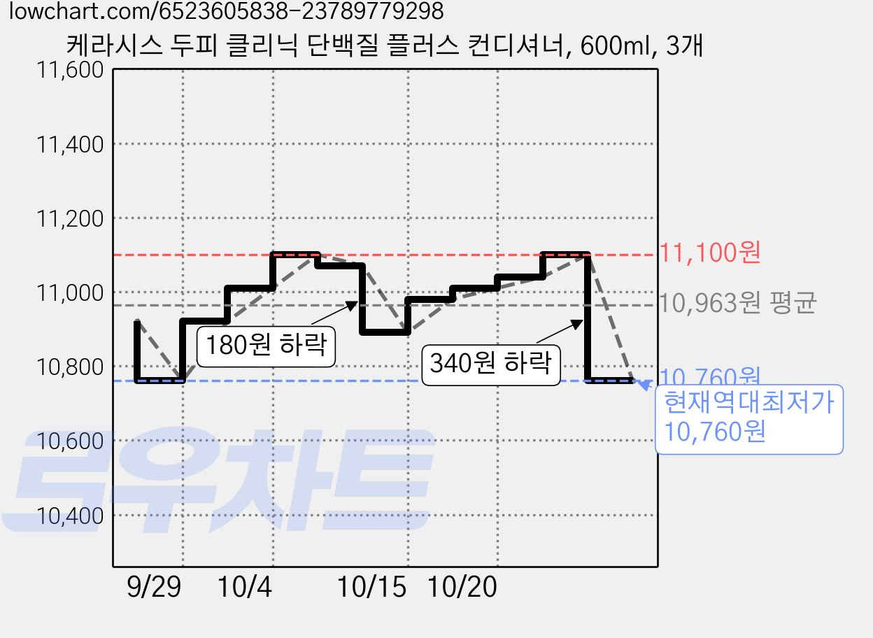 케라시스 두피 클리닉 단백질 플러스 컨디셔너, 600ml, 3개 가격 변동 차트, 현재가 10,760원, 역대최저가