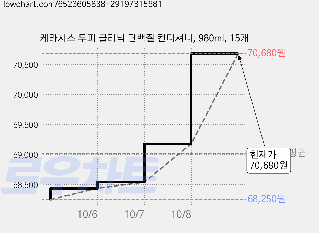 케라시스 두피 클리닉 단백질 컨디셔너, 980ml, 15개 가격 변동 차트, 현재가 67,050원, 역대최저가