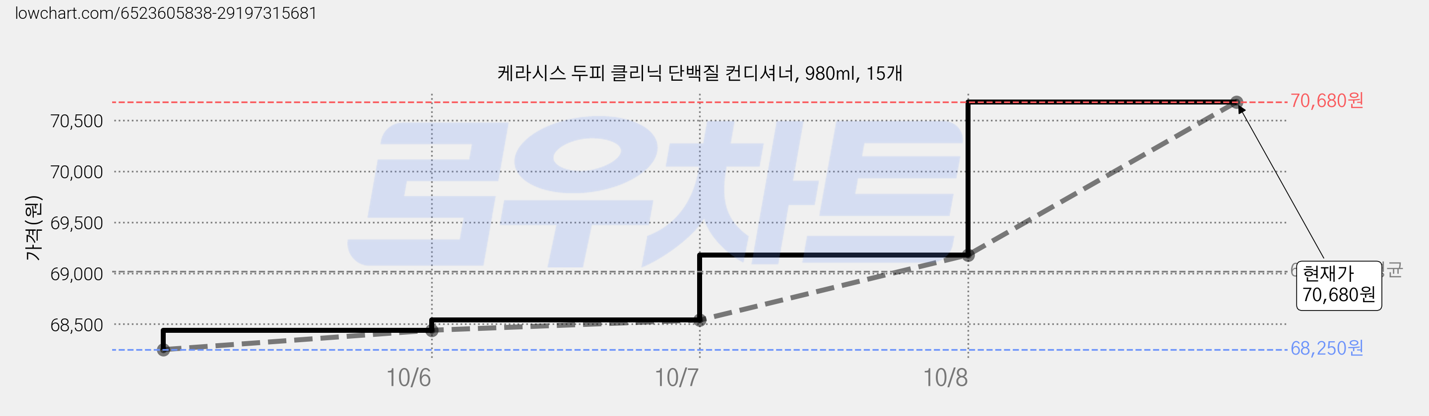 케라시스 두피 클리닉 단백질 컨디셔너, 980ml, 15개 가격 변동 차트, 현재가 67,050원, 역대최저가